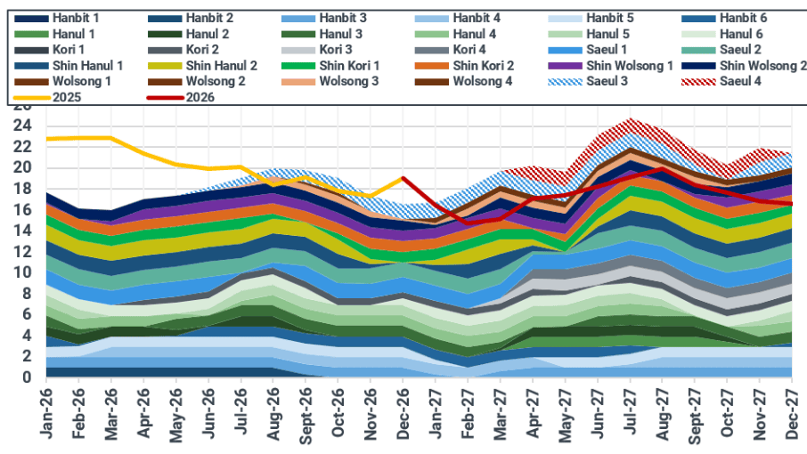 Korea’s monthly nuclear availability by unit (GW)