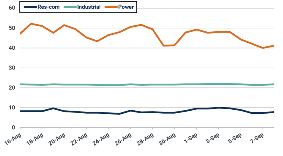 US domestic gas consumption by sector (bcf/d)