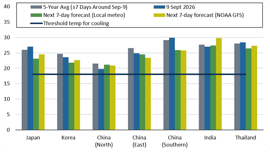 Forecasted average temperatures for Asian countries (°C)