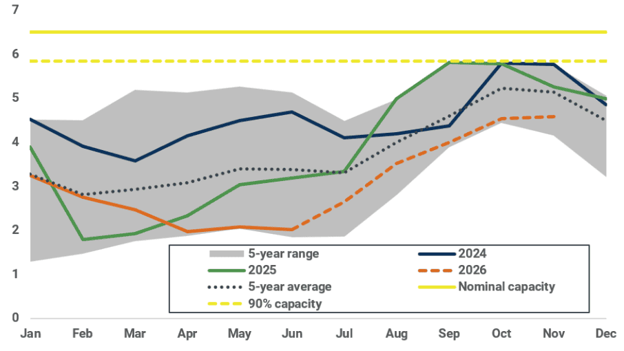 South Korea monthly implied LNG inventory (mt)