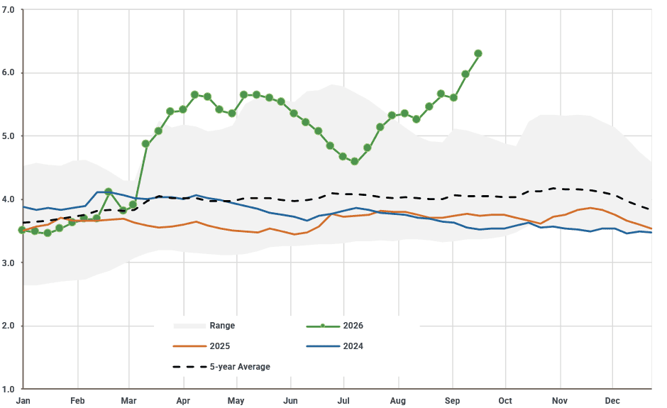 US weekly ULSD retail prices