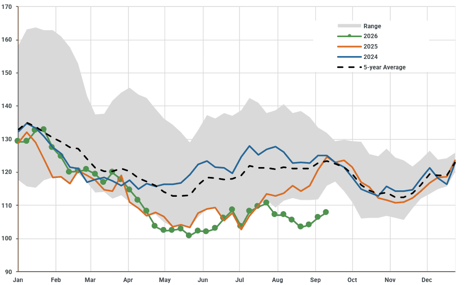 US weekly diesel inventories versus five-year range