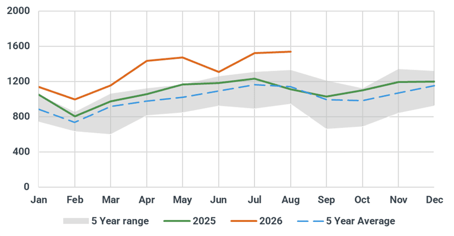 US diesel exports