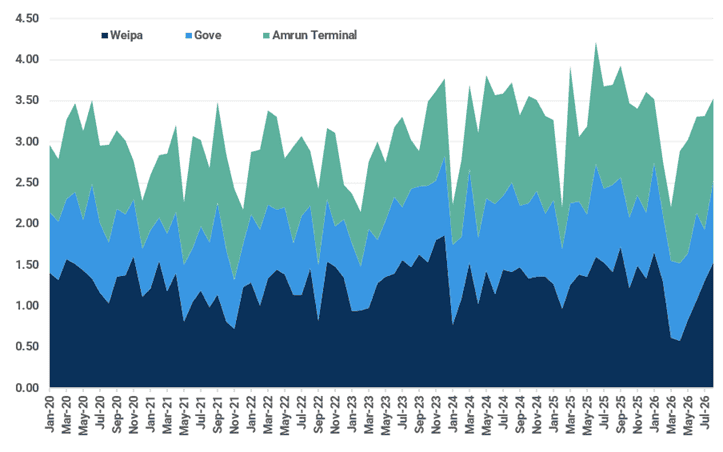 Rio Tinto bauxite exports from Australia (by origin installation, Mt)