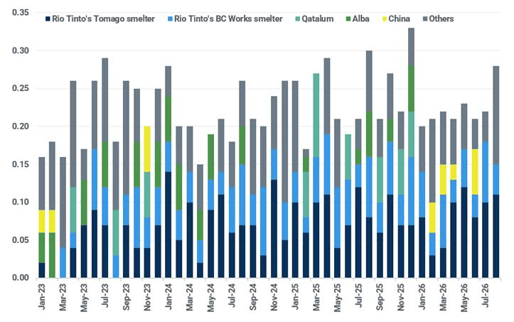 Yarwun’s alumina exports by destination (Mt)