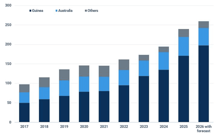 Australia is the world’s second-largest bauxite exporter, just after Guinea (Mt)