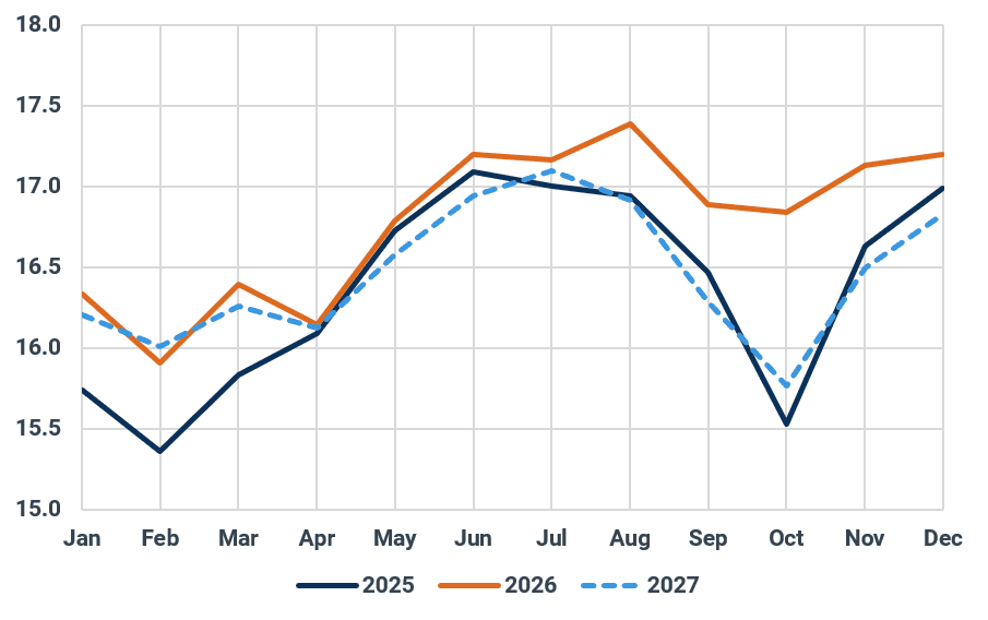 US refinery runs (mbd)