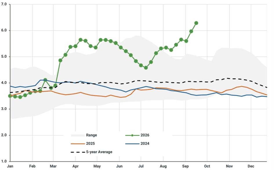 US ULSD retail price ($/gal)