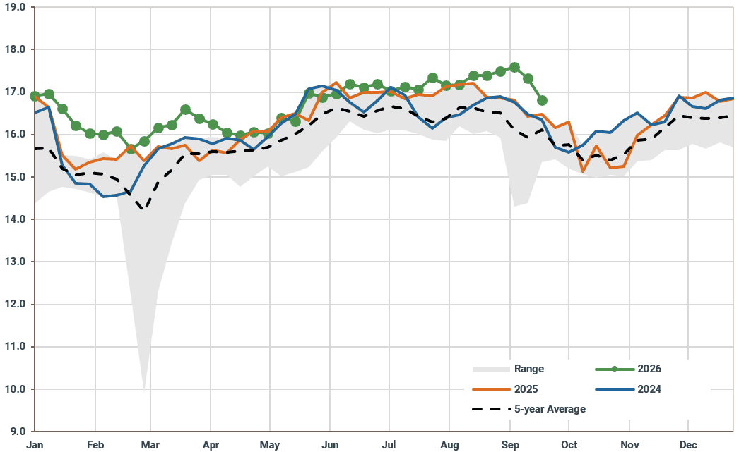 US: Crude intake (Mbd)