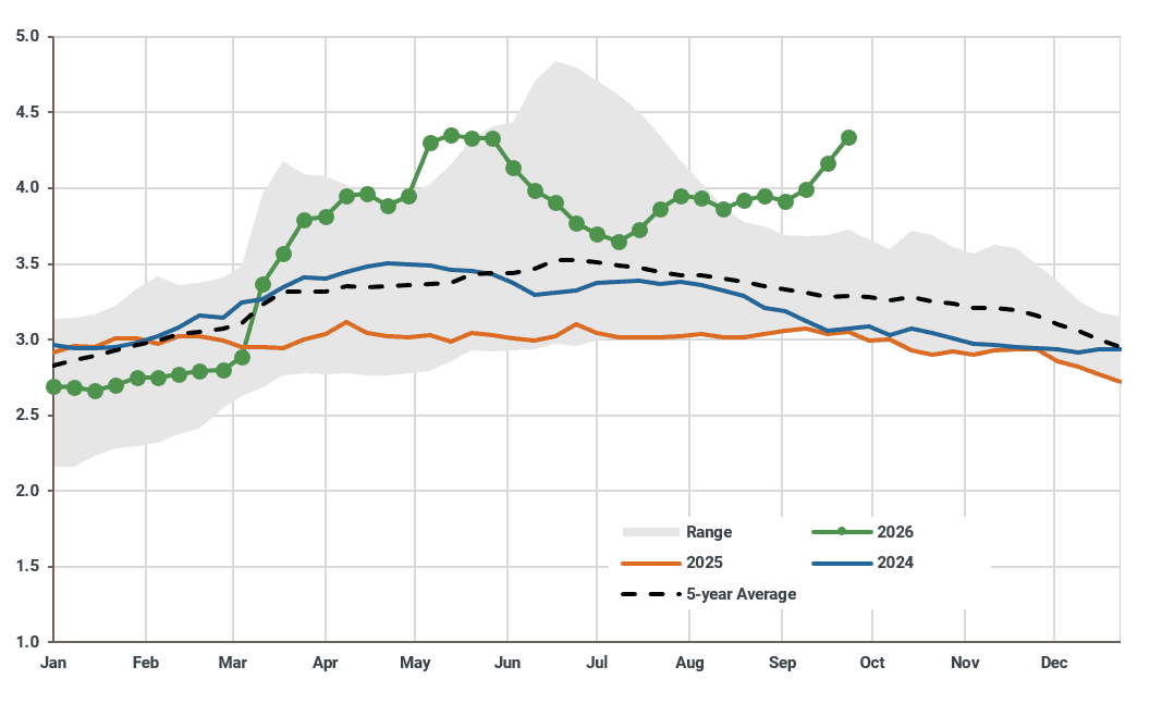 US: Weekly regular conventional retail gasoline prices ($/USG)