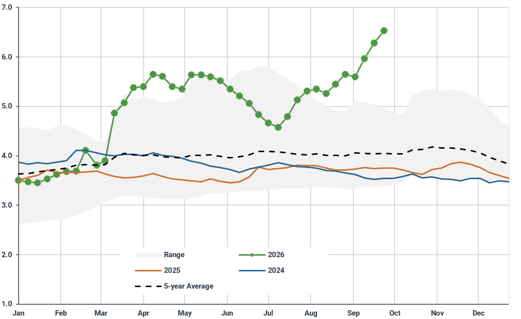 US: Weekly retail ULSD prices ($/USG)