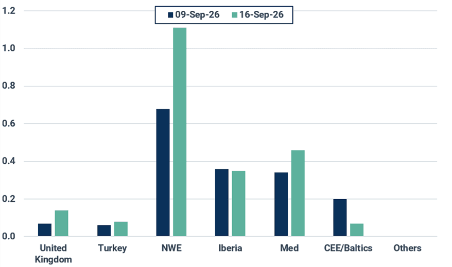 European weekly LNG imports by region (mt)
