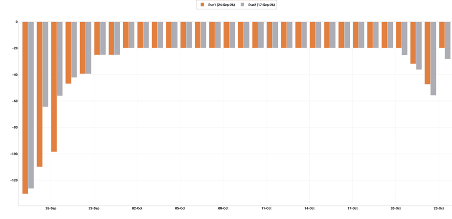 GASSCO scheduled unavailability for fields and processing plants (mcm/d)