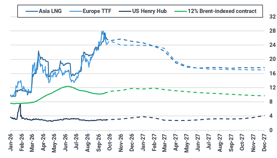 Key natural gas and LNG front-month prices ($/MMBtu)