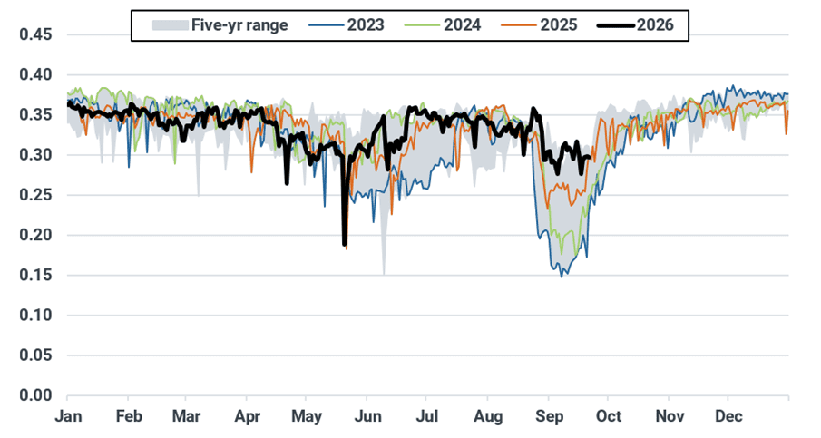 Norwegian flows to the EU + UK (bcm)