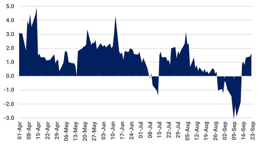Asian LNG-TTF front-month spread ($/MMBtu)