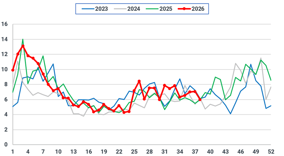 EU-25 weekly gas-fired generation (TWh)
