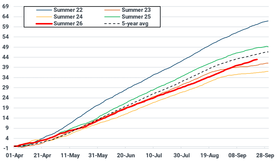 EU-27 net cumulative UGS injections since 1 April (bcm)