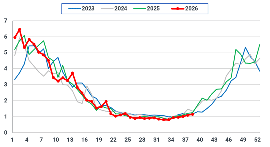 EU-16 weekly consumption in the local distribution sector (bcm)