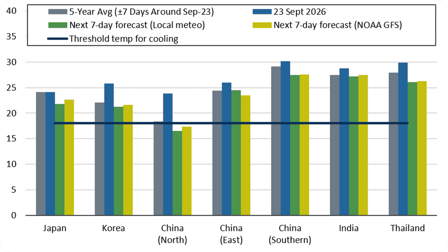 Forecasted average temperatures for Asian countries (°C)