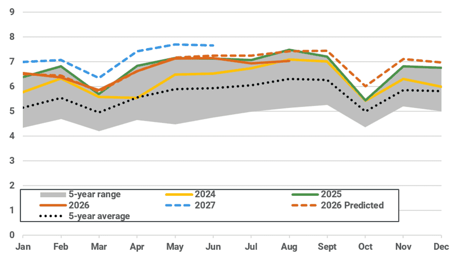 China's pipeline gas imports by month (bcm)