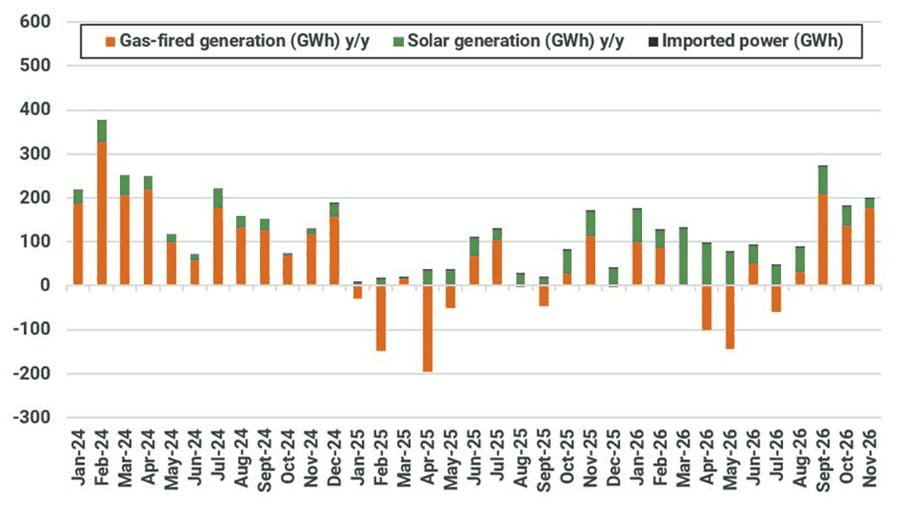 Year-on-year changes in Singapore's monthly power generation by fuel (GWh)