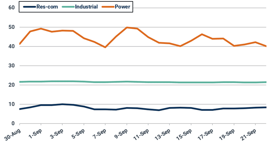 US domestic gas consumption by sector (bcf/d)