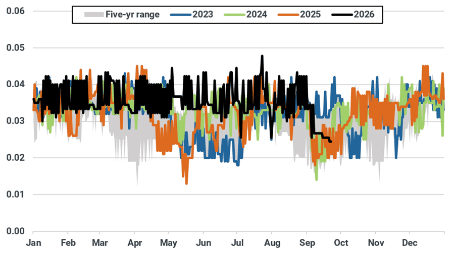 Oman LNG exports (mt, 10-day moving average)