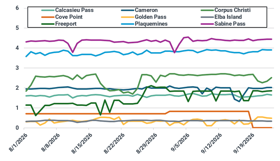 US feedgas deliveries by liquefaction plant (Bcf/d)