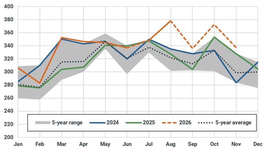 Singapore Cooling Degree Days (CDD)