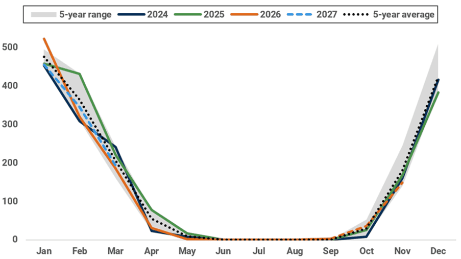 Heating Degree Days (HDD) in Korea (Degree-days)