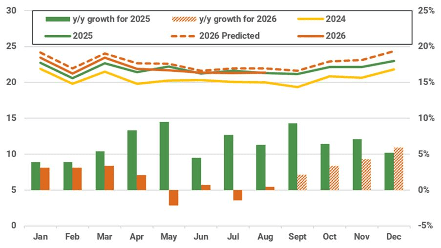 China monthly gas production forecast and year on year growth (LHS bcm, RHS %)