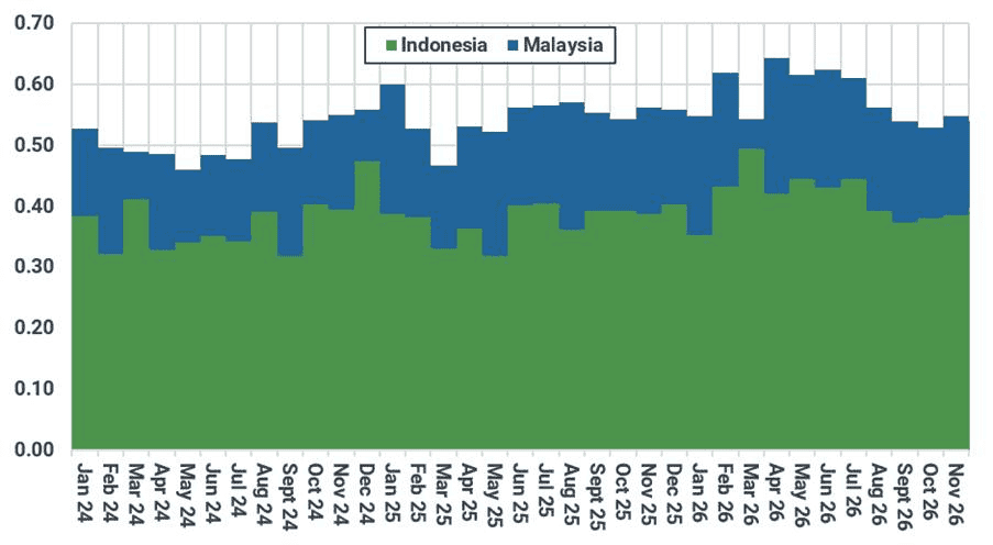 Singapore's monthly pipeline imports by country (Bcm)