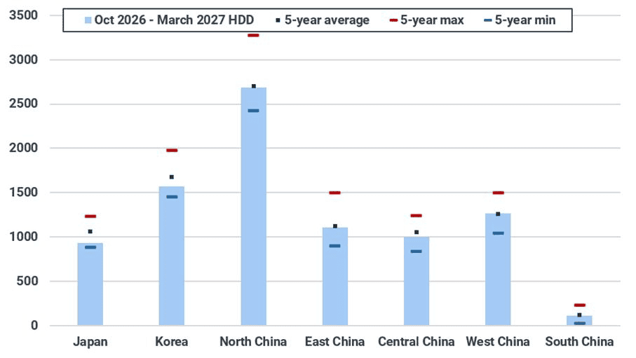 HDD in Northeast Asia through October 2026 - March 2027 (Degree-days)