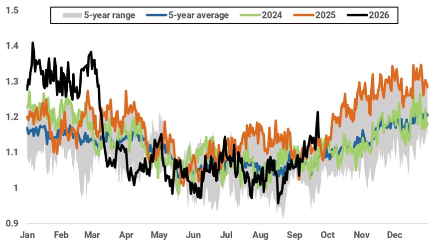 Global LNG exports (mt, 10-day moving average)