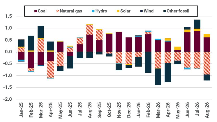 Bangladesh Power generation y/y (TWh)