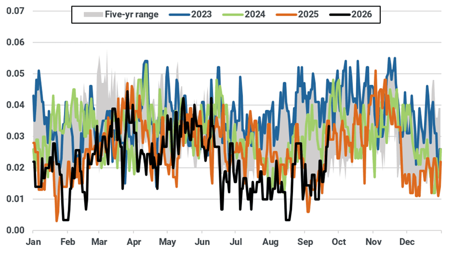 Algeria LNG exports (mt, 10-day moving average)