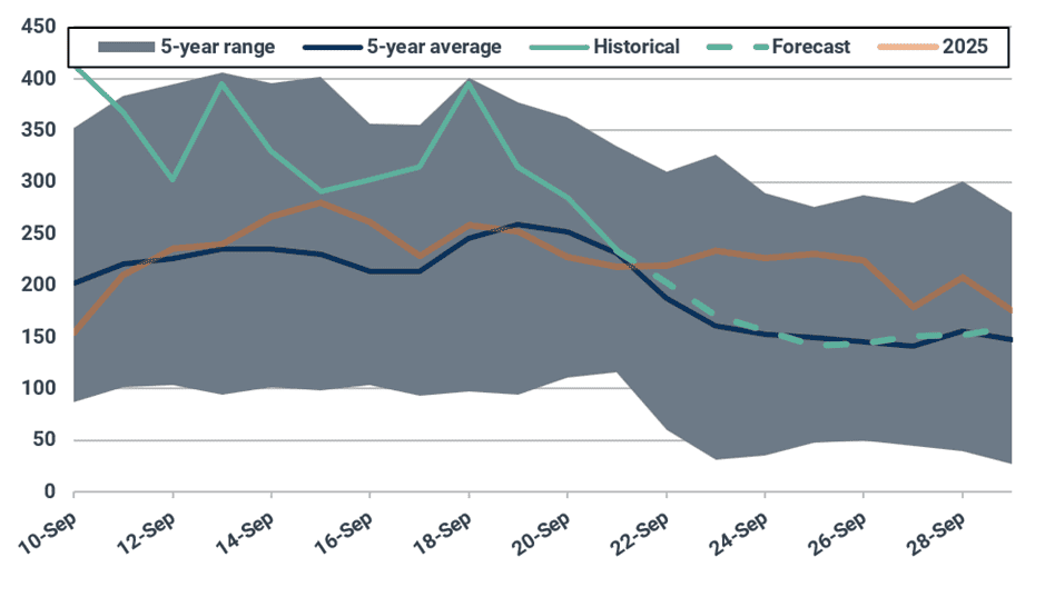 Forecast of cooling degree days