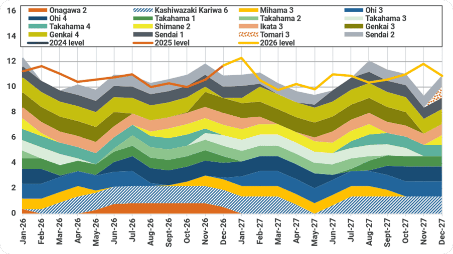 Japan's monthly nuclear capacity availability (GW)