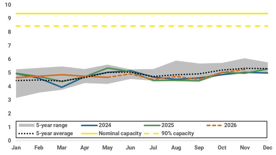 Japan implied total LNG inventory forecast (mt)