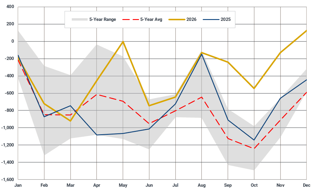 Europe gasoil/diesel balances (kbd)