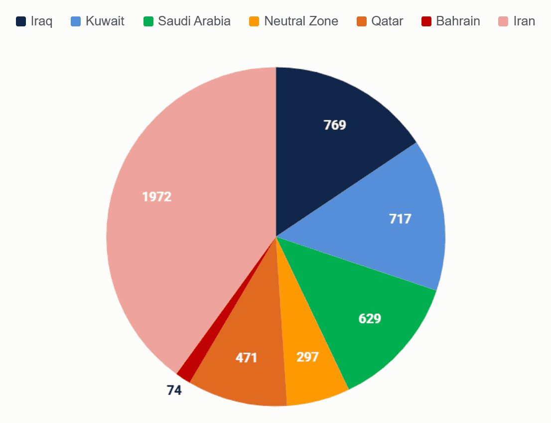 Middle Eastern supply outages 6 October, Mbd