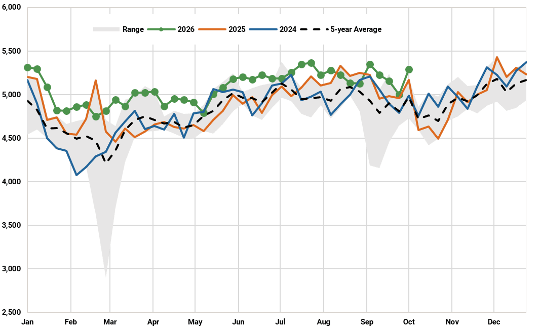 US: Gasoil/diesel production (kbd)