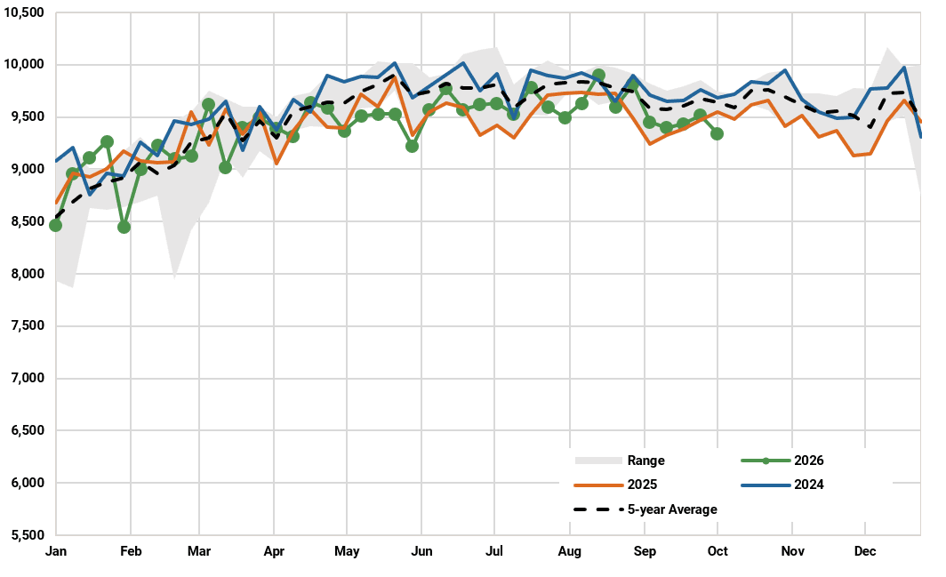 US: Gasoline production (kbd)