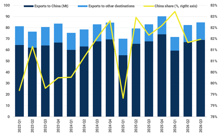 Rio Tinto’s exports from Western Australia and share of the exports to China (Mt)