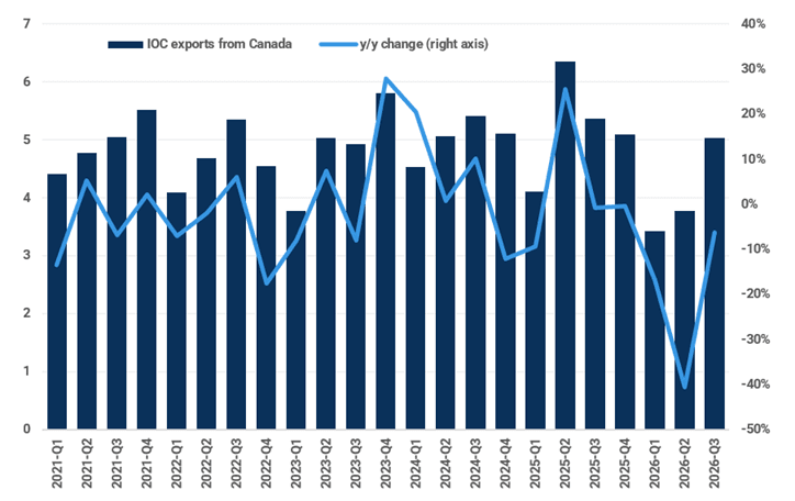 IOC iron ore exports and y/y change (Mt)