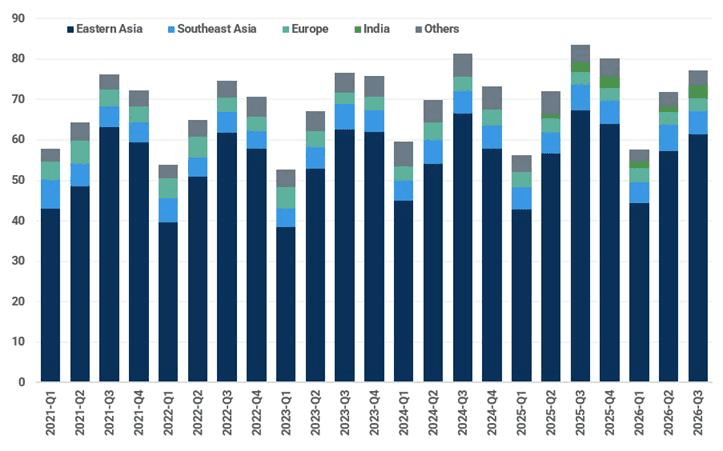 Vale exports from Brazil (by destination, Mt)