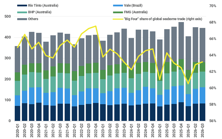 The Big Four shipments and their share in the global seaborne iron ore market (Mt, %)