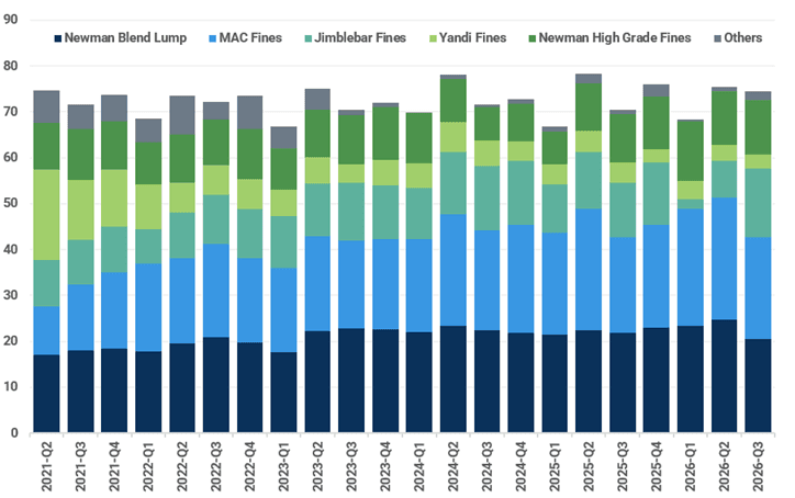 BHP shipments by product (Mt)