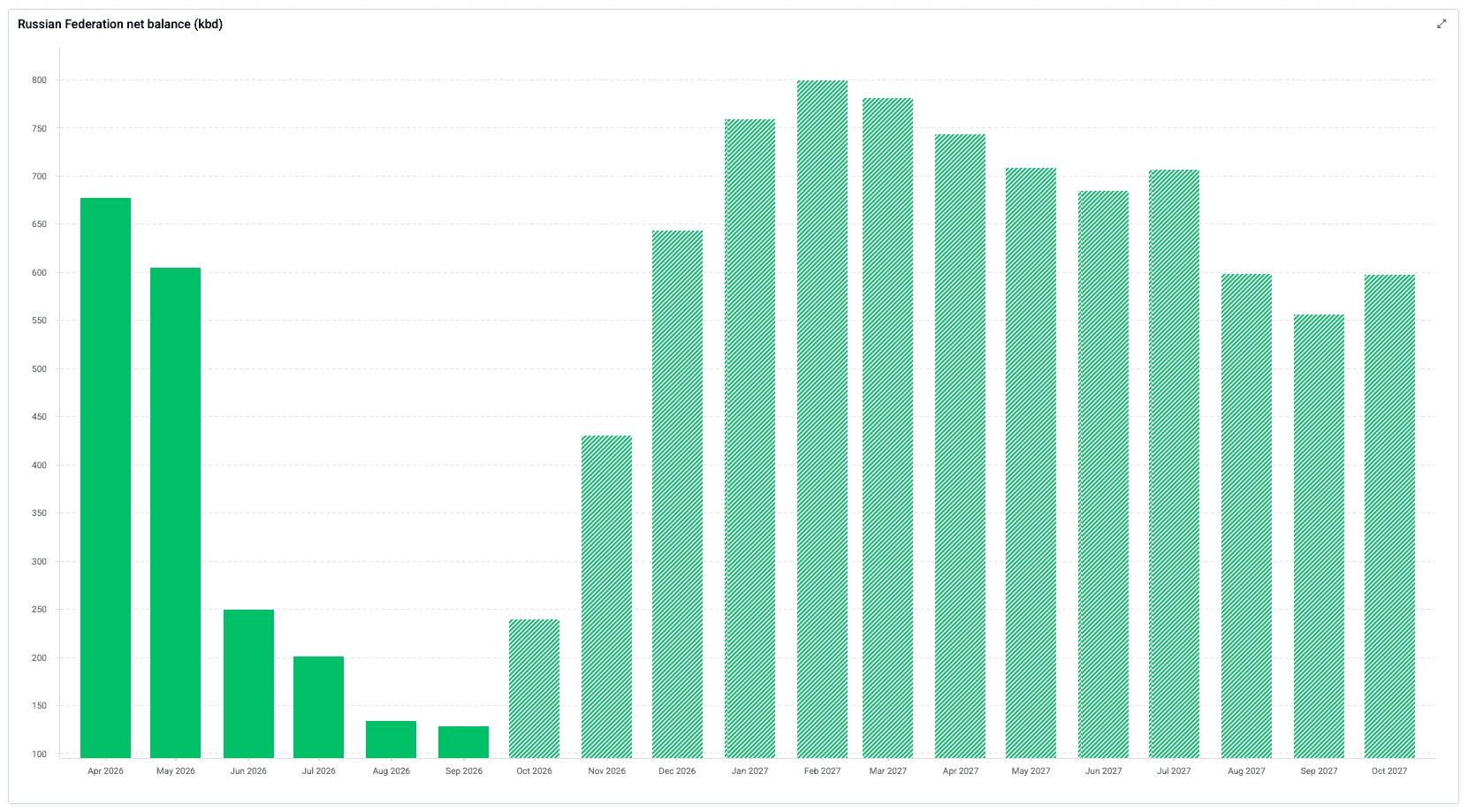 Russian gasoil and diesel exports